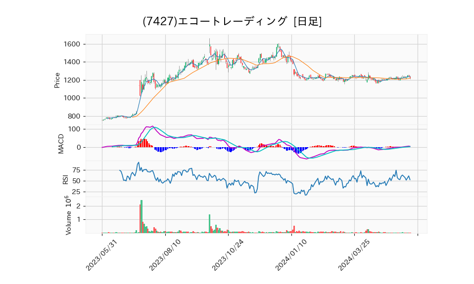 7427_day_1year_chart