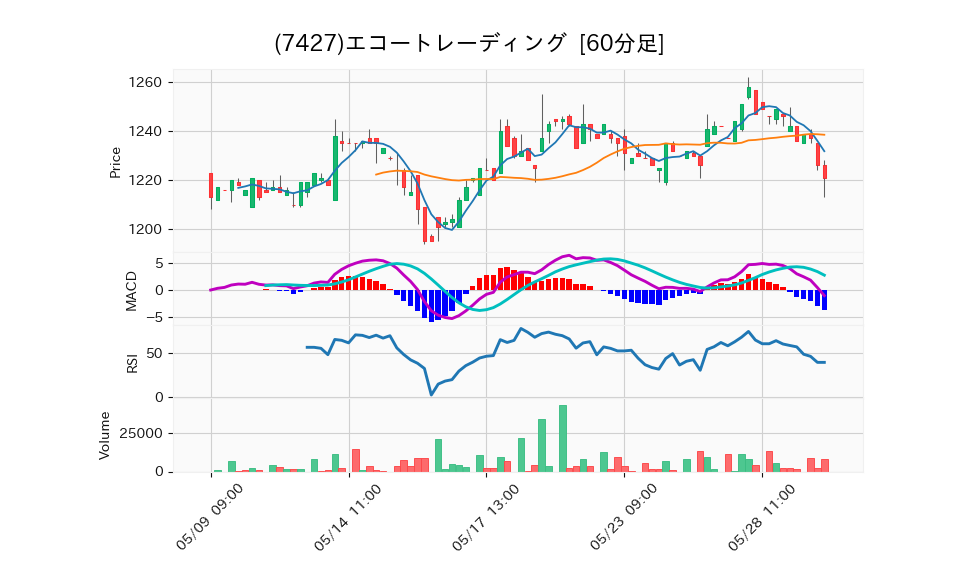 7427_hour_3week_chart