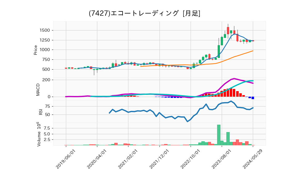 7427_month_5years_chart