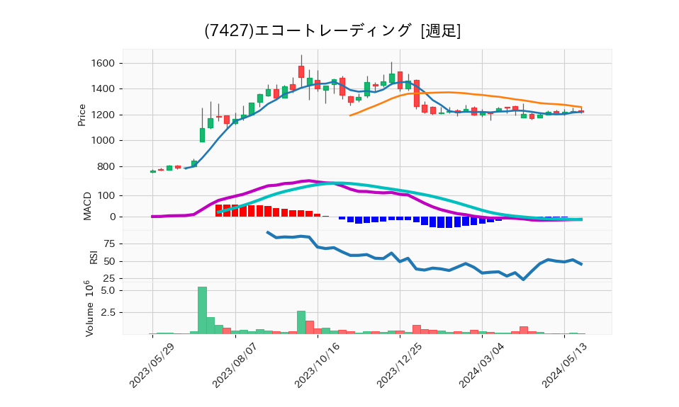 7427_week_1year_chart