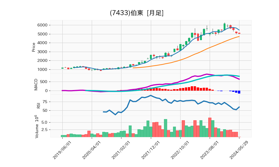 7433_month_5years_chart