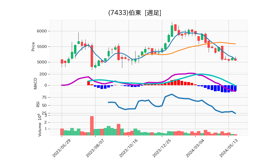 7433_week_1year_chart