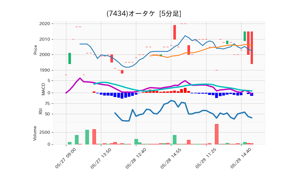 7434_5min_3days_chart