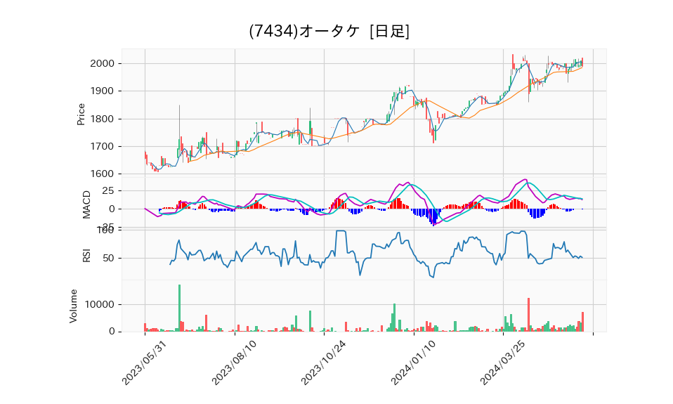 7434_day_1year_chart