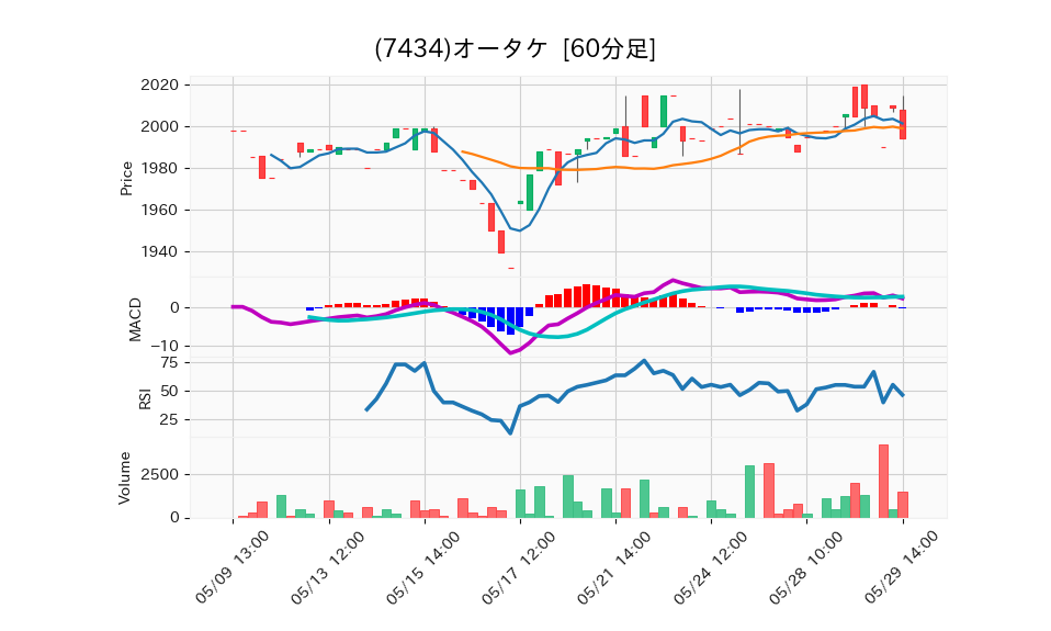 7434_hour_3week_chart