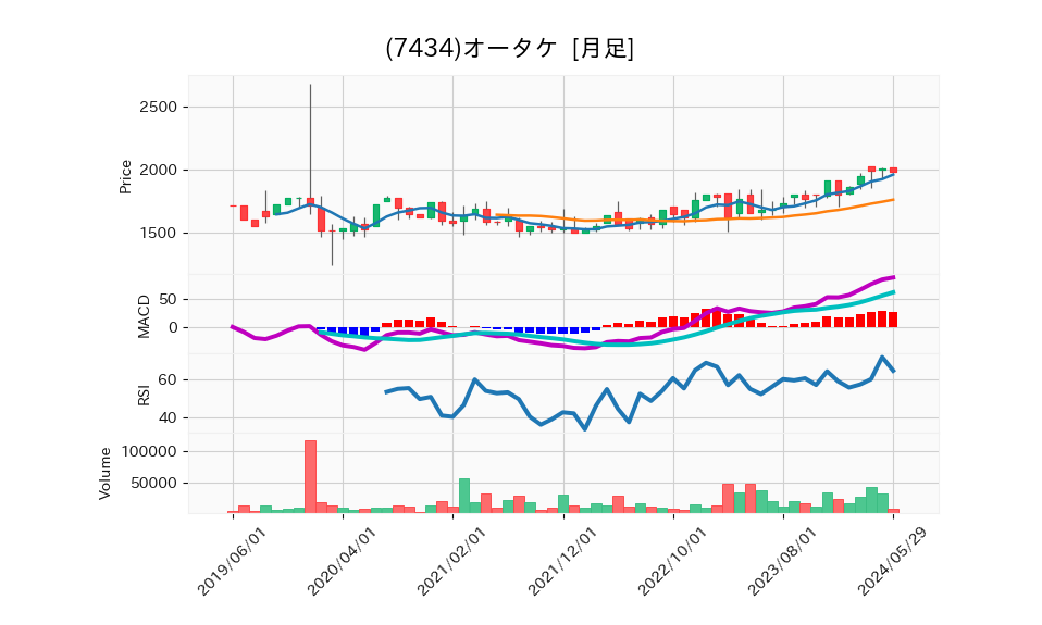 7434_month_5years_chart