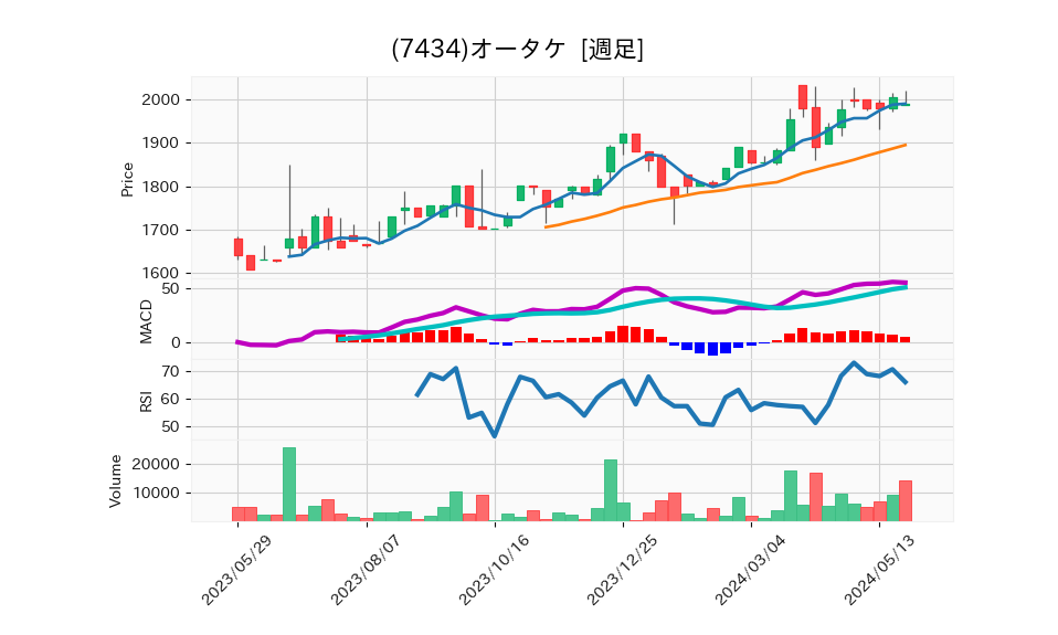 7434_week_1year_chart