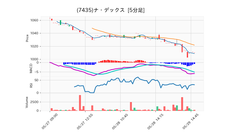 7435_5min_3days_chart