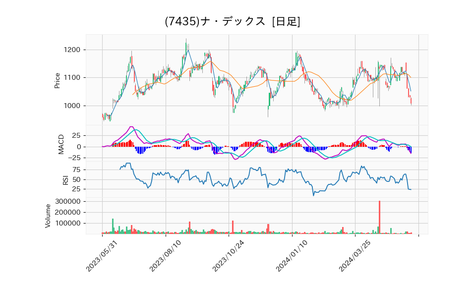 7435_day_1year_chart