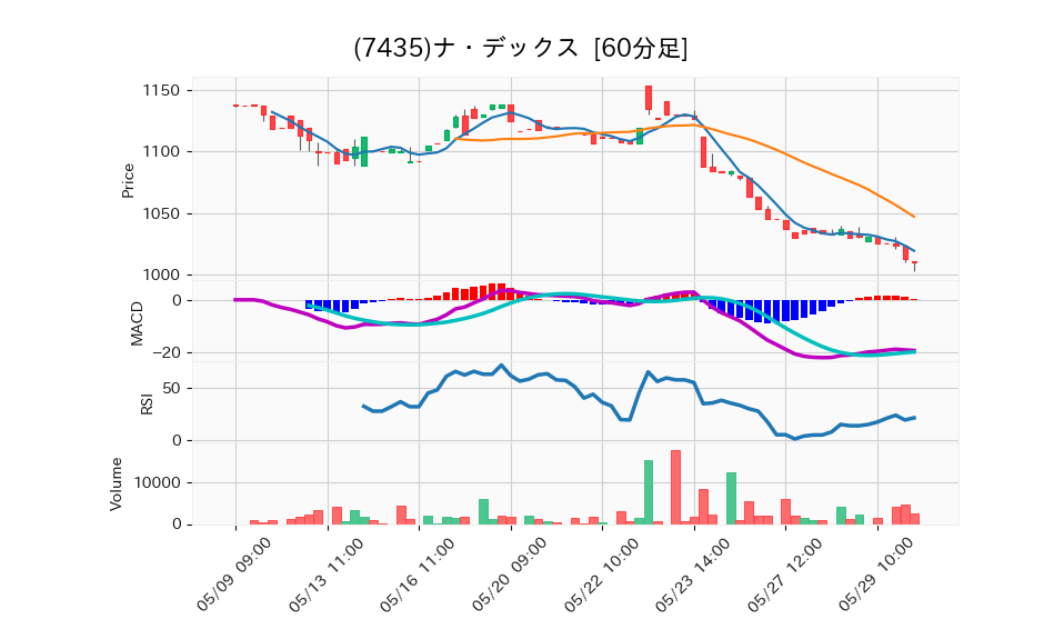 7435_hour_3week_chart