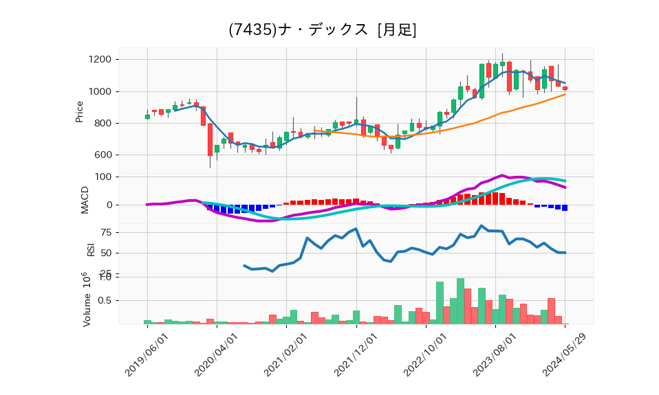 7435_month_5years_chart