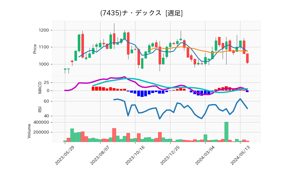 7435_week_1year_chart