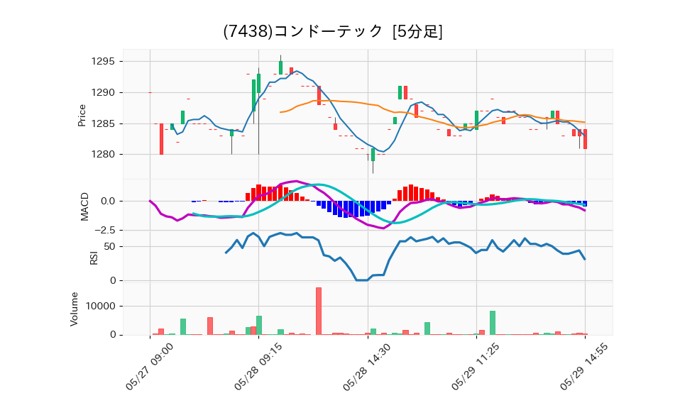 7438_5min_3days_chart