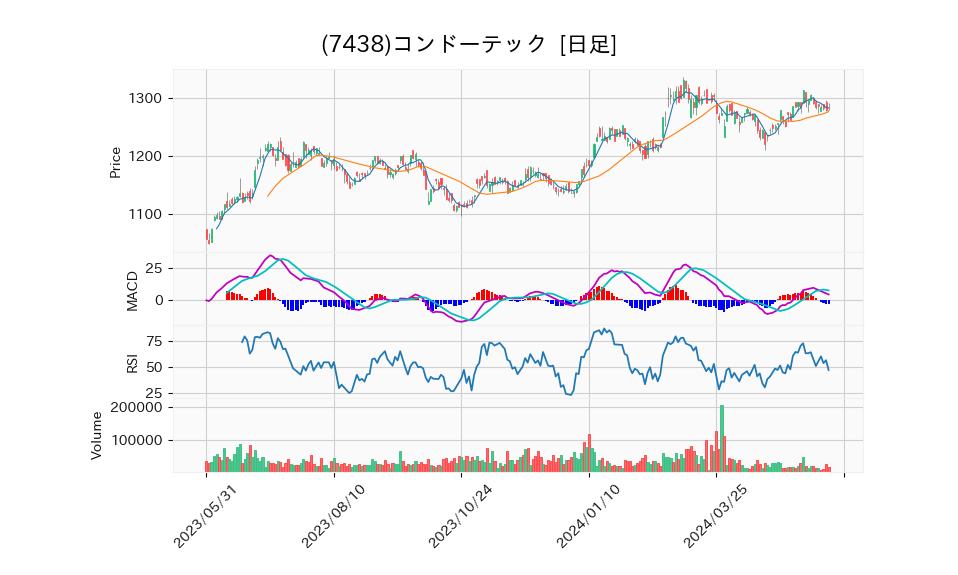 7438_day_1year_chart