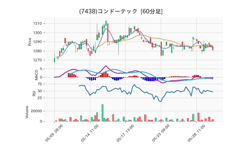 7438_hour_3week_chart