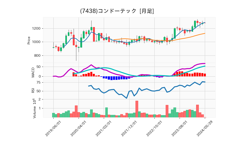 7438_month_5years_chart