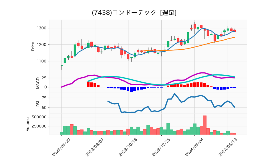 7438_week_1year_chart