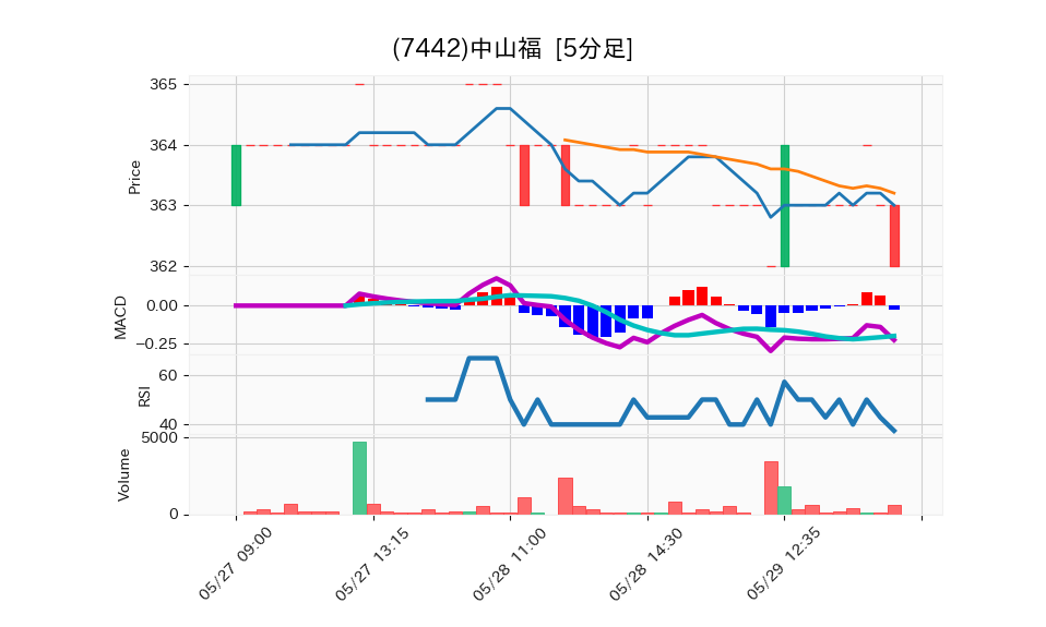 7442_5min_3days_chart