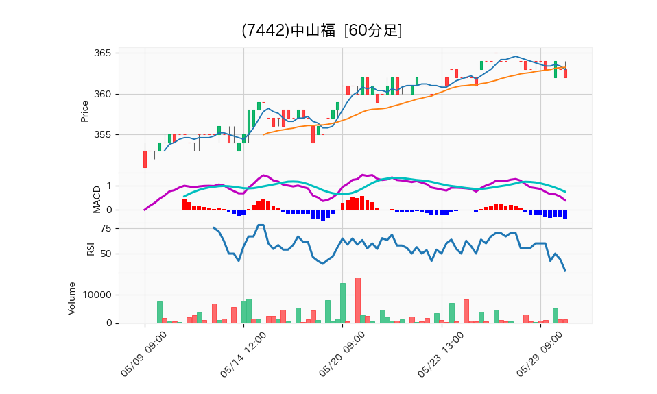 7442_hour_3week_chart