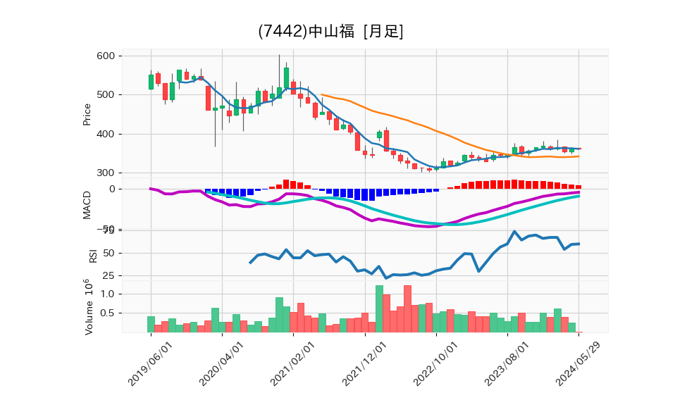 7442_month_5years_chart