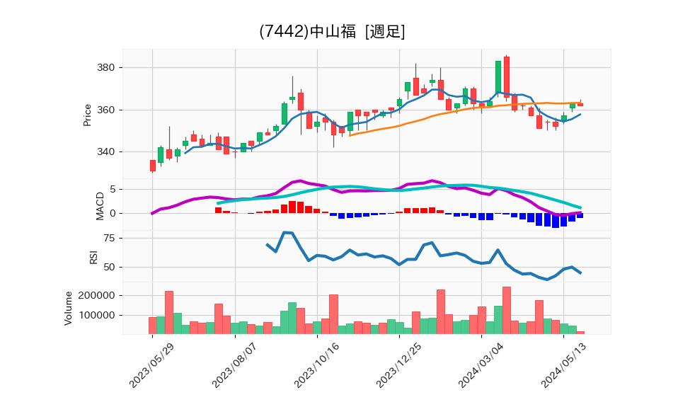 7442_week_1year_chart