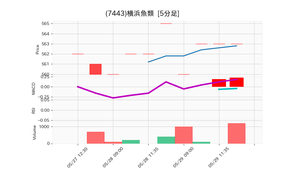 7443_5min_3days_chart