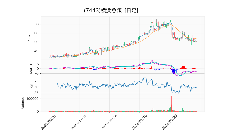 7443_day_1year_chart