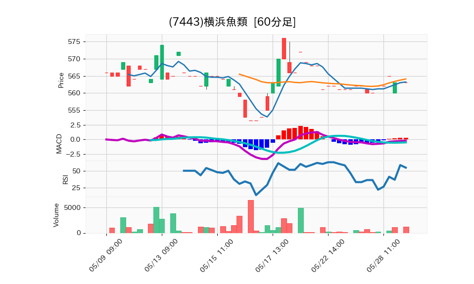 7443_hour_3week_chart