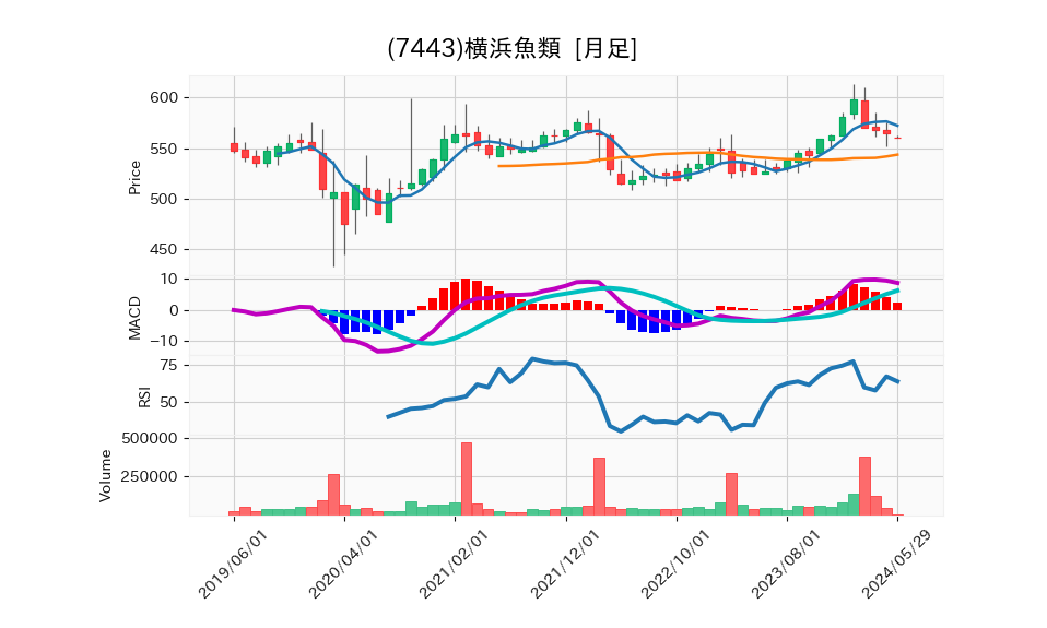 7443_month_5years_chart