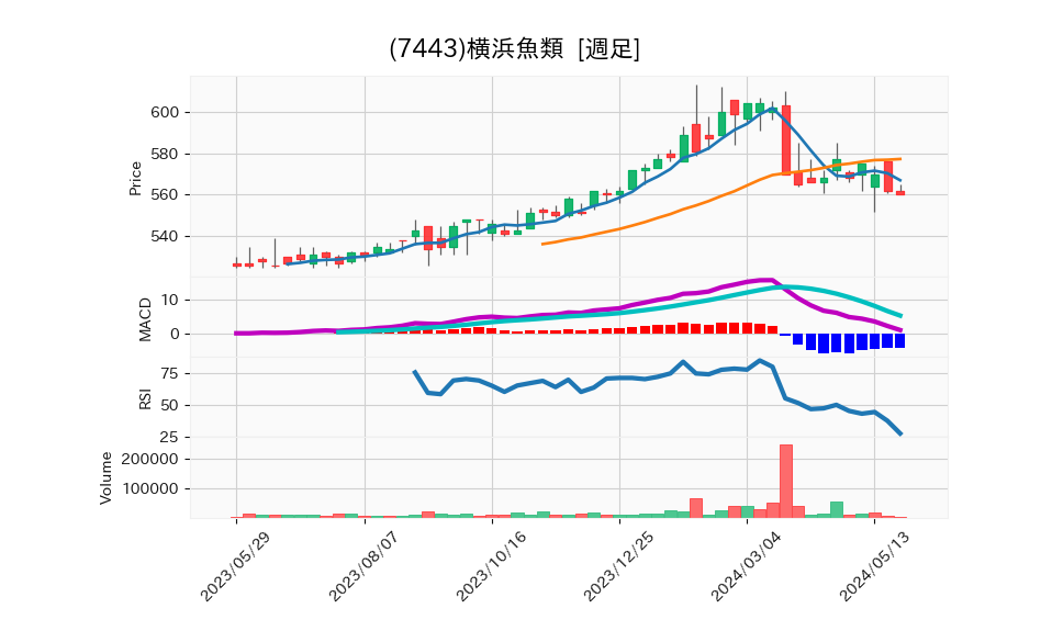 7443_week_1year_chart