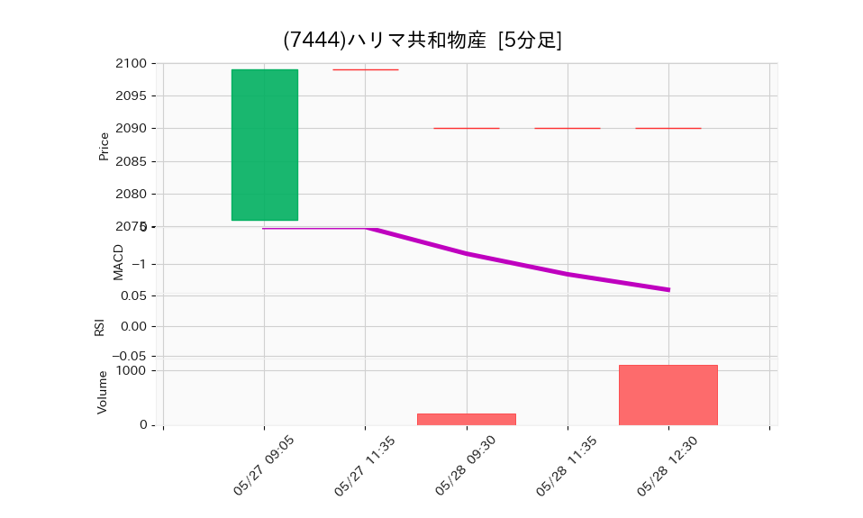 7444_5min_3days_chart