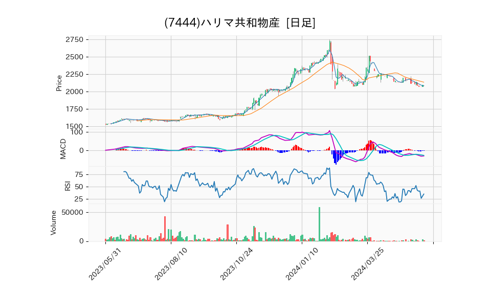 7444_day_1year_chart