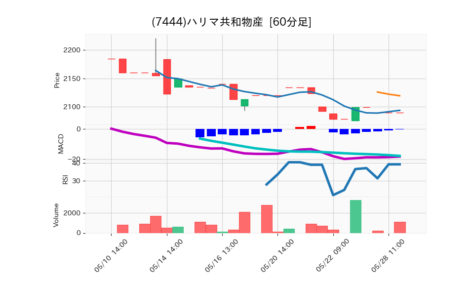 7444_hour_3week_chart