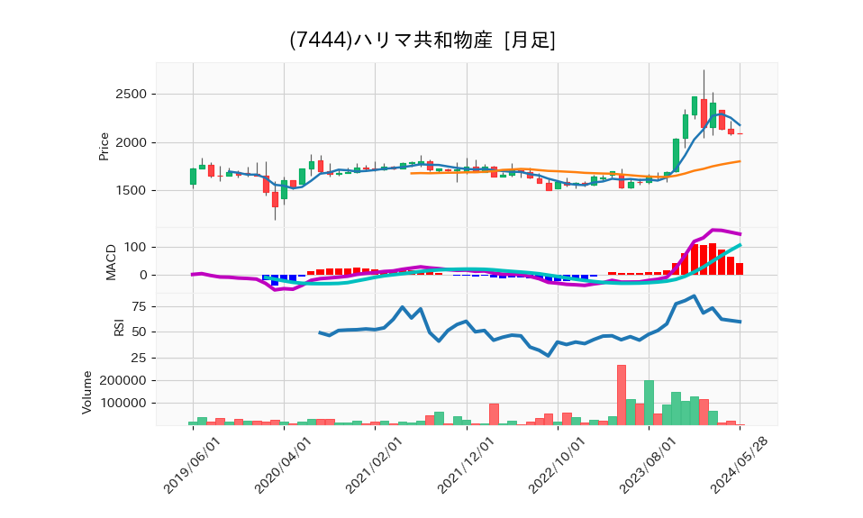 7444_month_5years_chart