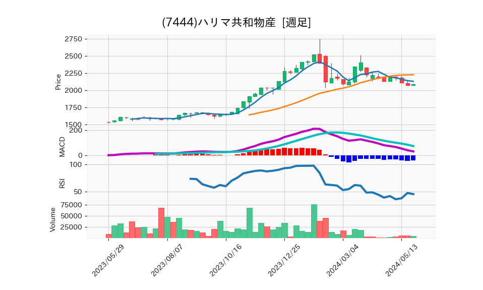 7444_week_1year_chart