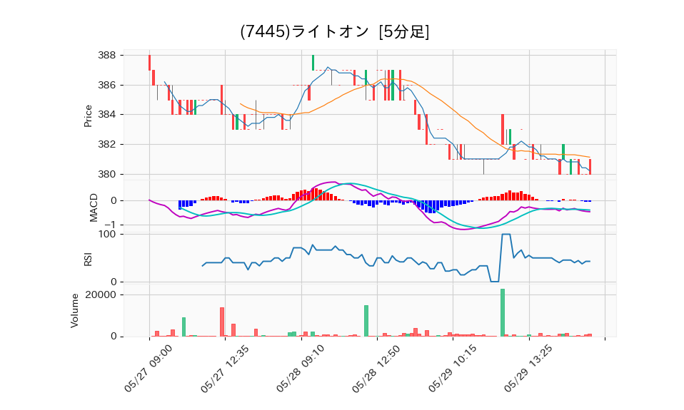 7445_5min_3days_chart