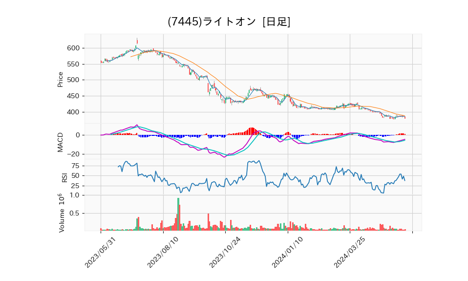 7445_day_1year_chart