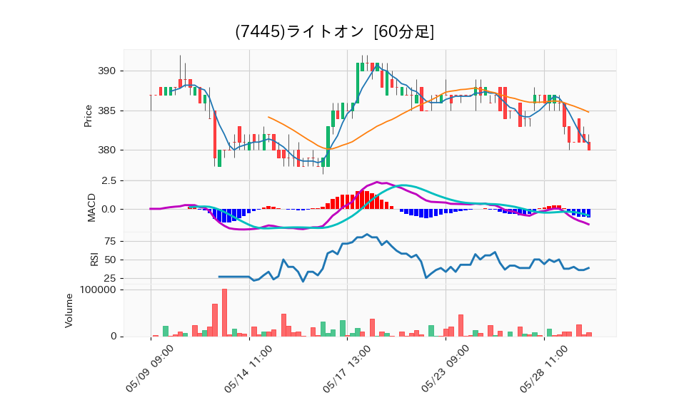 7445_hour_3week_chart