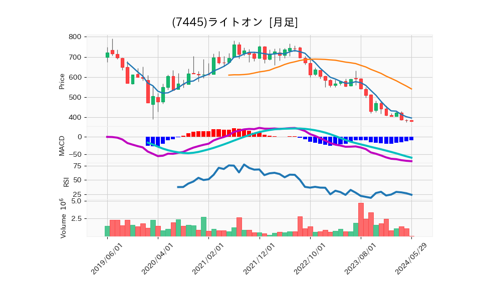 7445_month_5years_chart