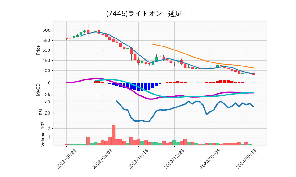 7445_week_1year_chart