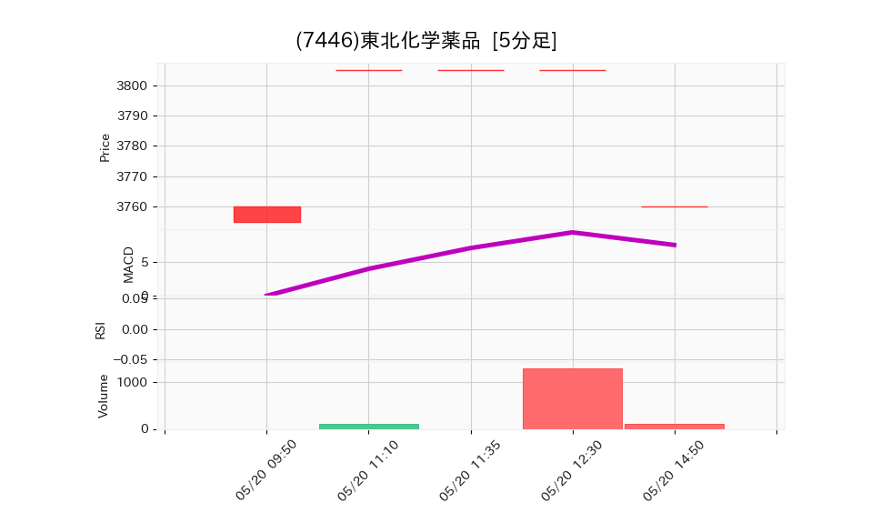7446_5min_3days_chart