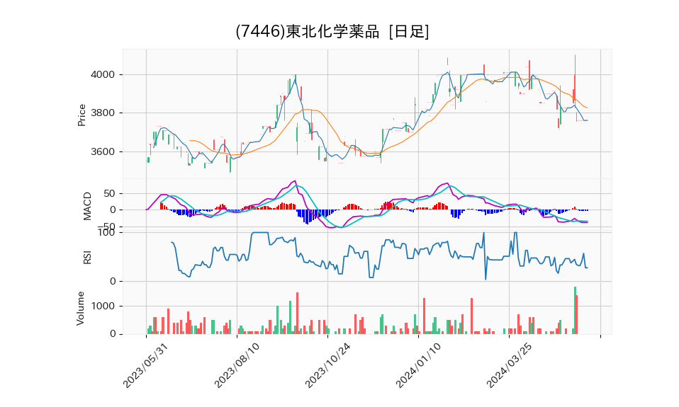 7446_day_1year_chart