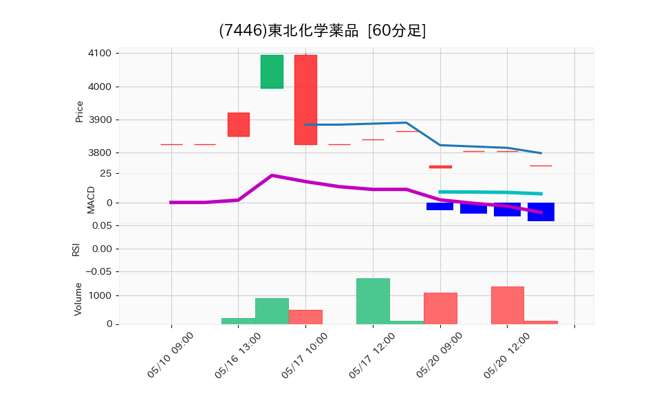 7446_hour_3week_chart