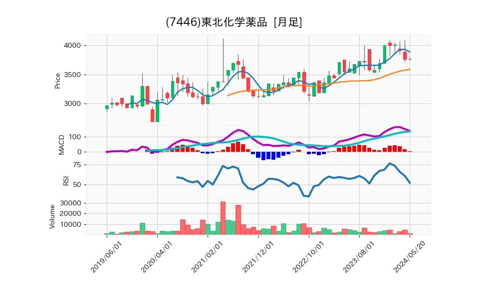 7446_month_5years_chart