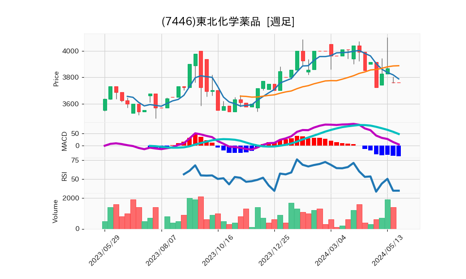 7446_week_1year_chart