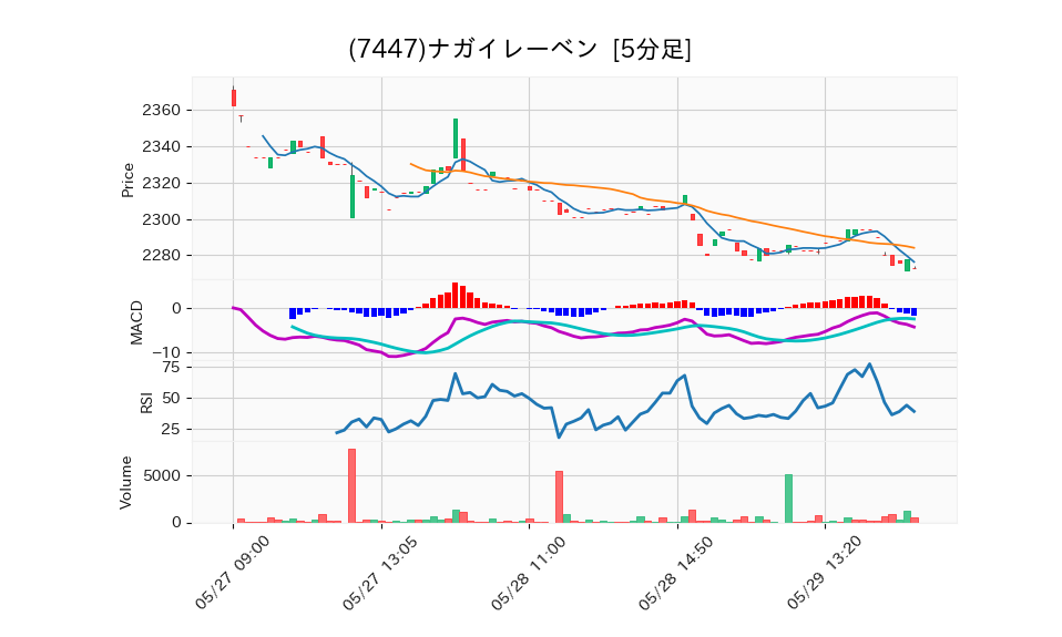 7447_5min_3days_chart