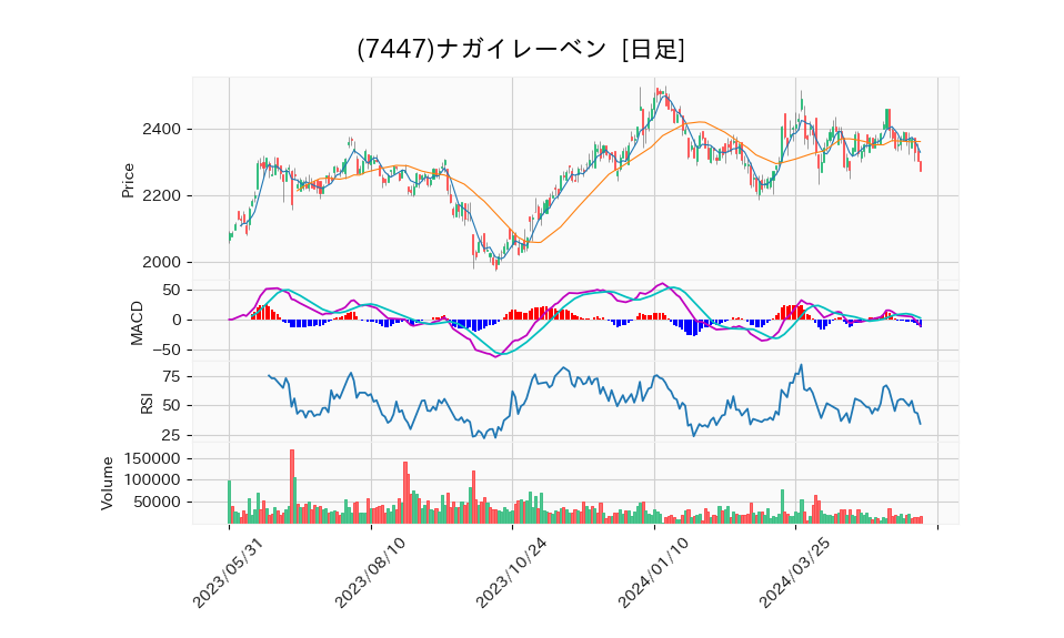 7447_day_1year_chart