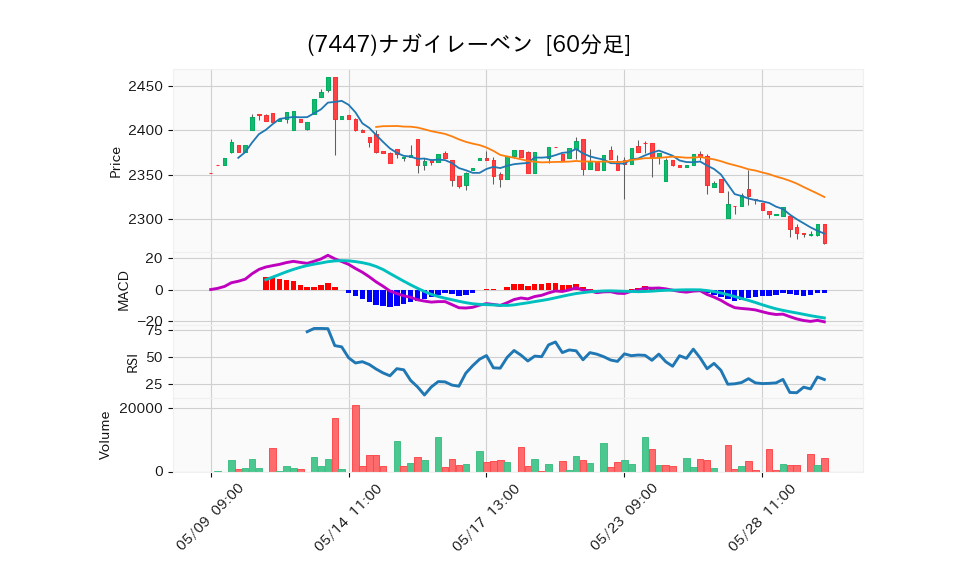 7447_hour_3week_chart