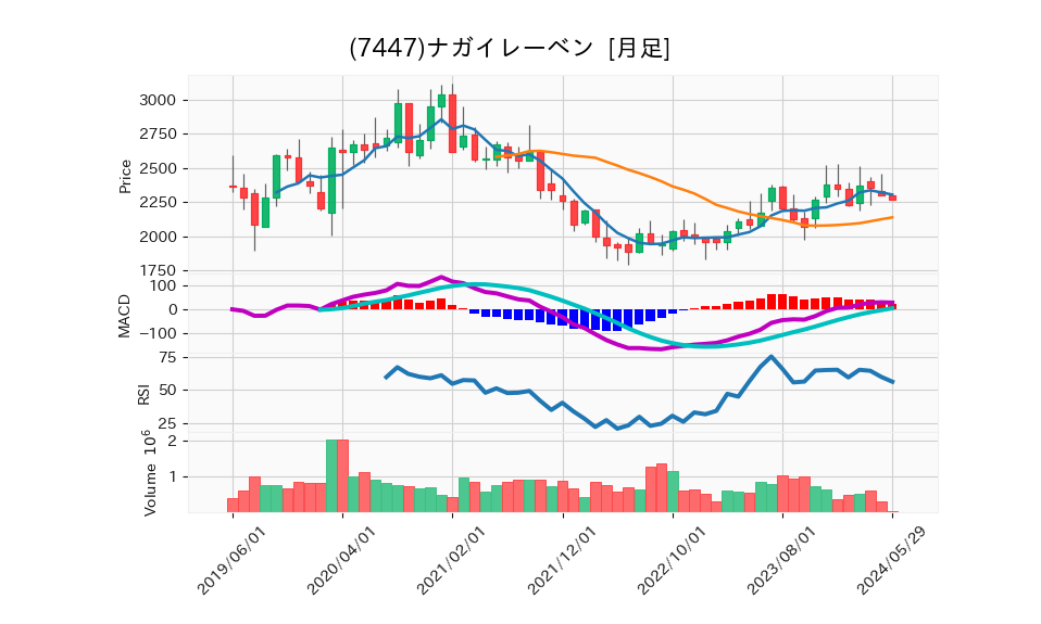 7447_month_5years_chart