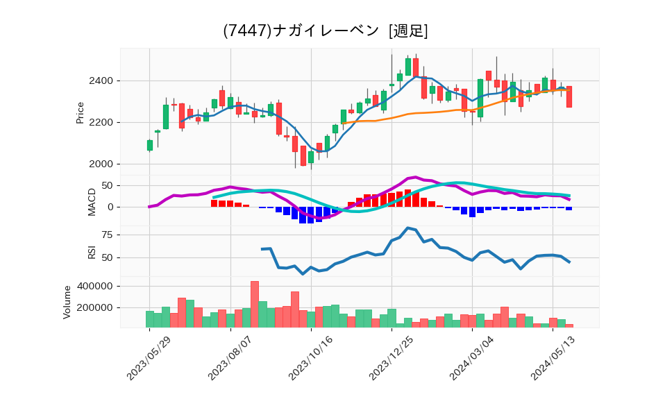 7447_week_1year_chart